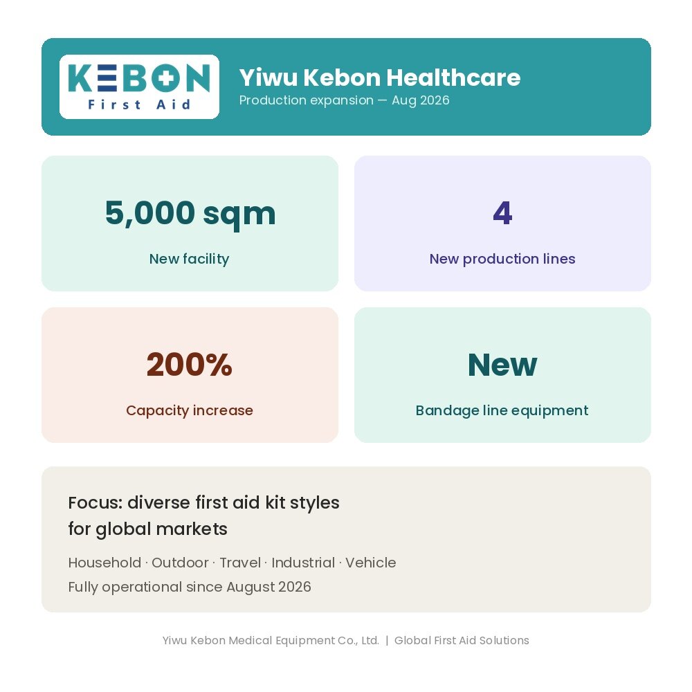 Yiwu Kebon Healthcare เพิ่มกำลังการผลิตเป็นสามเท่าด้วยโรงงานใหม่และ 4 สายการผลิตใหม่